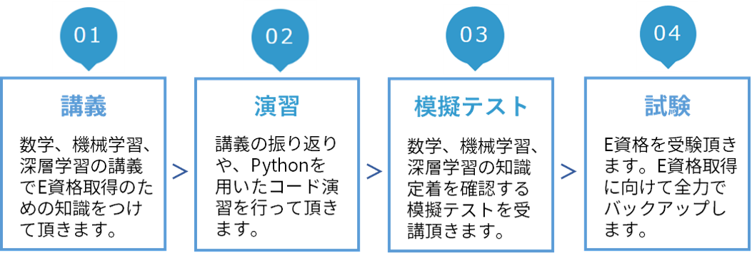 AIエンジニア育成講座 全体の流れ